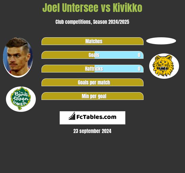 Joel Untersee vs Kivikko h2h player stats