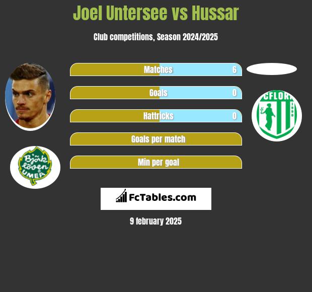 Joel Untersee vs Hussar h2h player stats