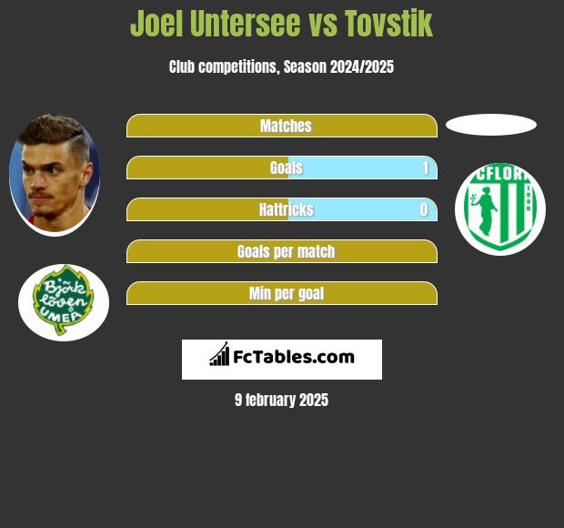 Joel Untersee vs Tovstik h2h player stats