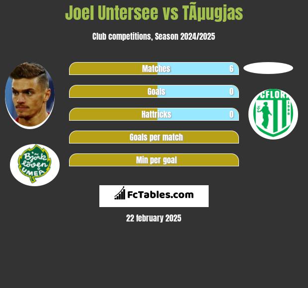 Joel Untersee vs TÃµugjas h2h player stats