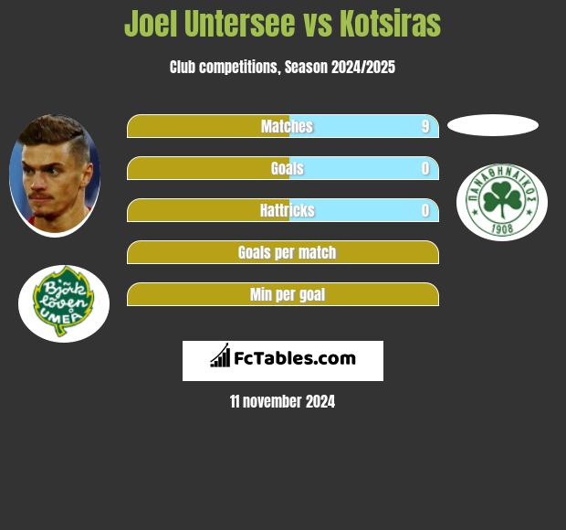 Joel Untersee vs Kotsiras h2h player stats