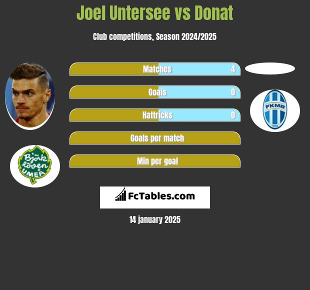 Joel Untersee vs Donat h2h player stats