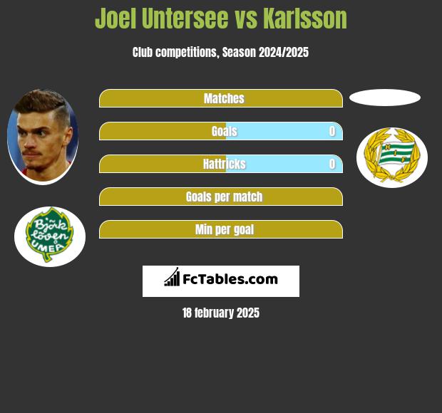 Joel Untersee vs Karlsson h2h player stats