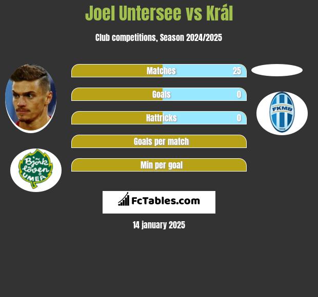 Joel Untersee vs Král h2h player stats