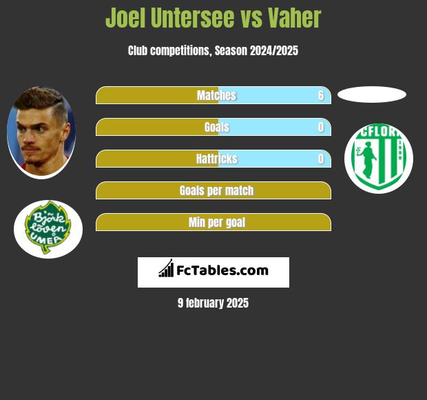 Joel Untersee vs Vaher h2h player stats