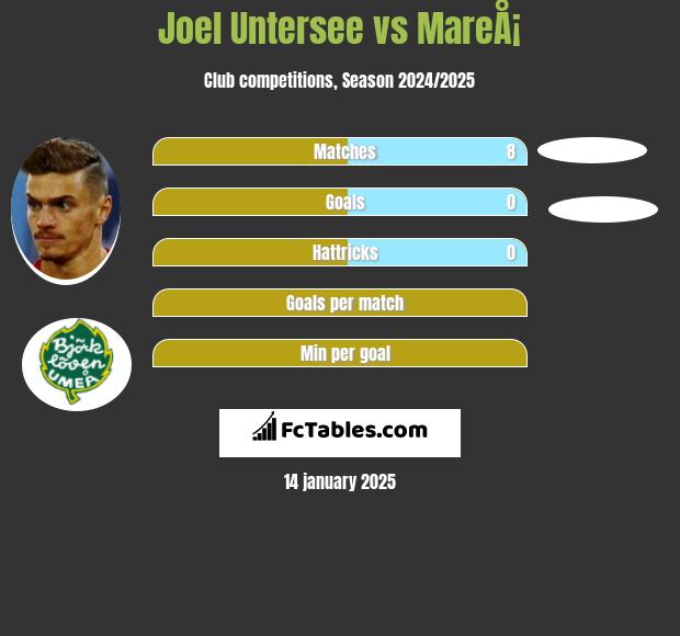 Joel Untersee vs MareÅ¡ h2h player stats