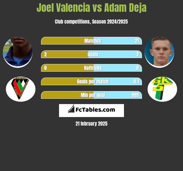 Joel Valencia vs Adam Deja h2h player stats