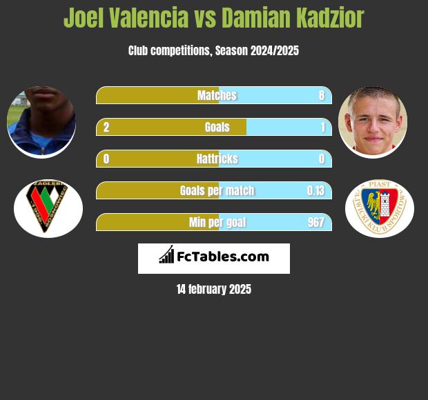 Joel Valencia vs Damian Kądzior h2h player stats