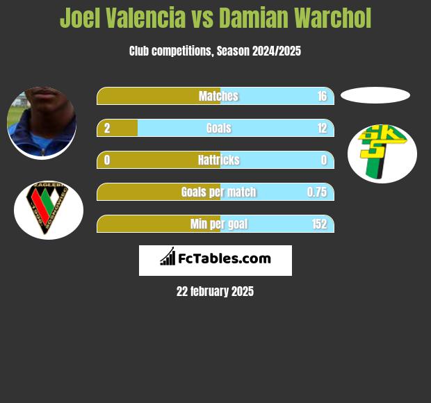 Joel Valencia vs Damian Warchoł h2h player stats