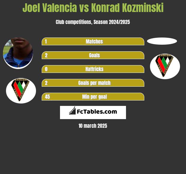 Joel Valencia vs Konrad Kozminski h2h player stats