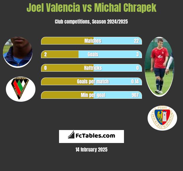 Joel Valencia vs Michał Chrapek h2h player stats