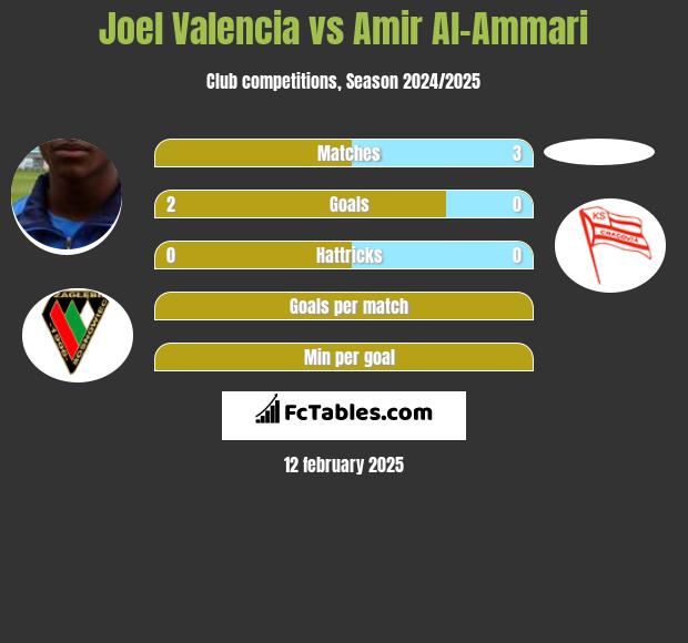 Joel Valencia vs Amir Al-Ammari h2h player stats