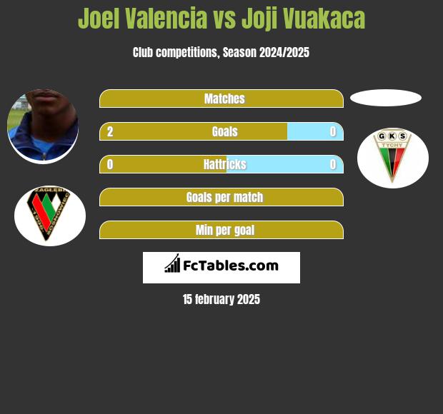 Joel Valencia vs Joji Vuakaca h2h player stats