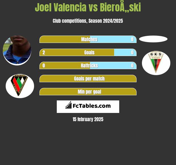 Joel Valencia vs BieroÅ„ski h2h player stats