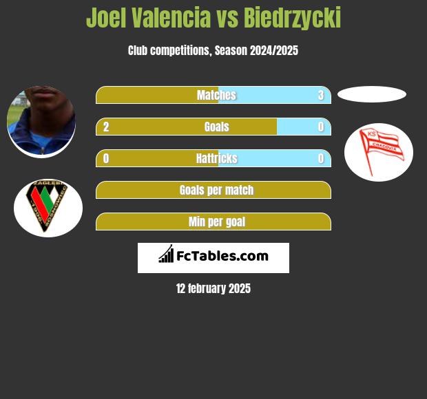 Joel Valencia vs Biedrzycki h2h player stats