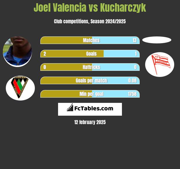 Joel Valencia vs Kucharczyk h2h player stats