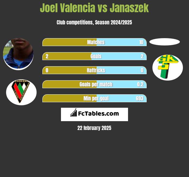 Joel Valencia vs Janaszek h2h player stats