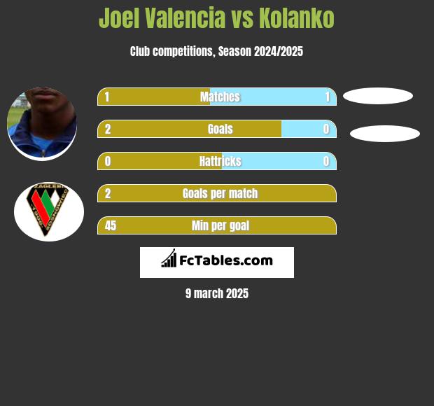 Joel Valencia vs Kolanko h2h player stats