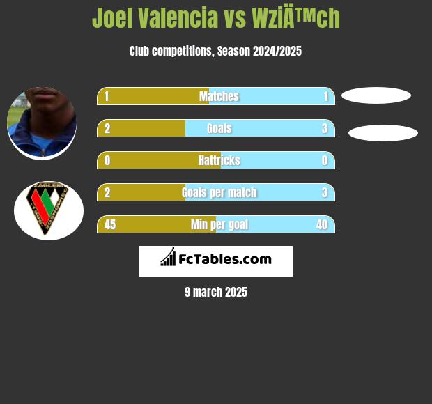 Joel Valencia vs WziÄ™ch h2h player stats