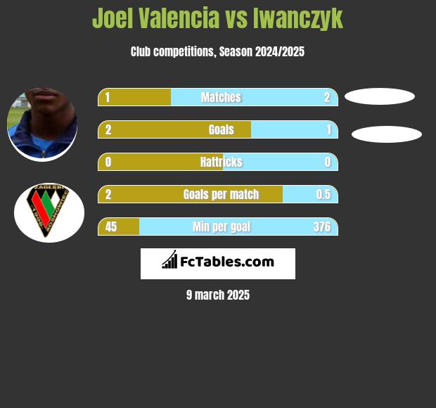 Joel Valencia vs Iwanczyk h2h player stats