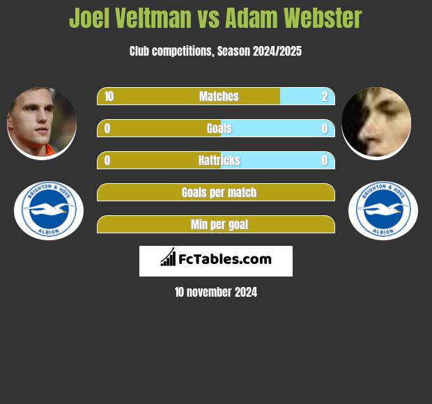 Joel Veltman vs Adam Webster h2h player stats