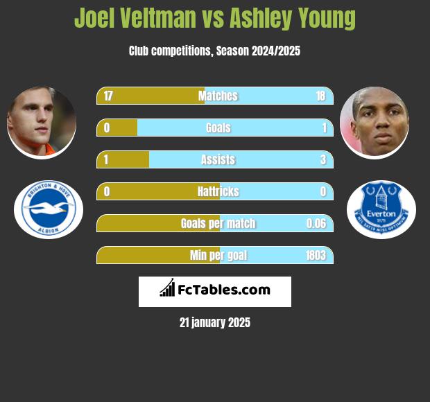 Joel Veltman vs Ashley Young h2h player stats