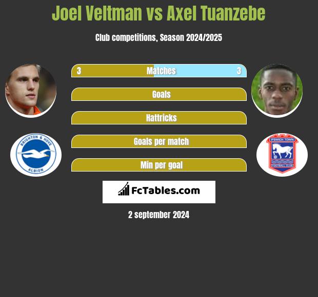 Joel Veltman vs Axel Tuanzebe h2h player stats