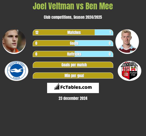 Joel Veltman vs Ben Mee h2h player stats