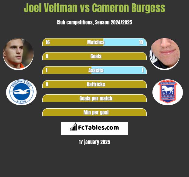 Joel Veltman vs Cameron Burgess h2h player stats