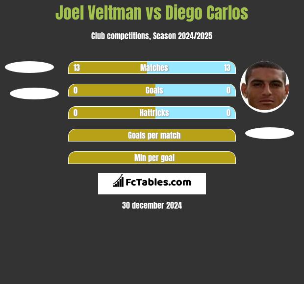 Joel Veltman vs Diego Carlos h2h player stats