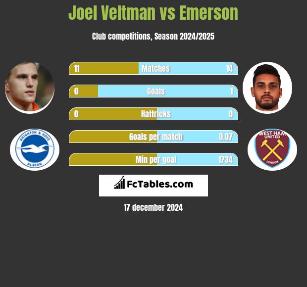 Joel Veltman vs Emerson h2h player stats