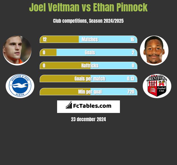 Joel Veltman vs Ethan Pinnock h2h player stats