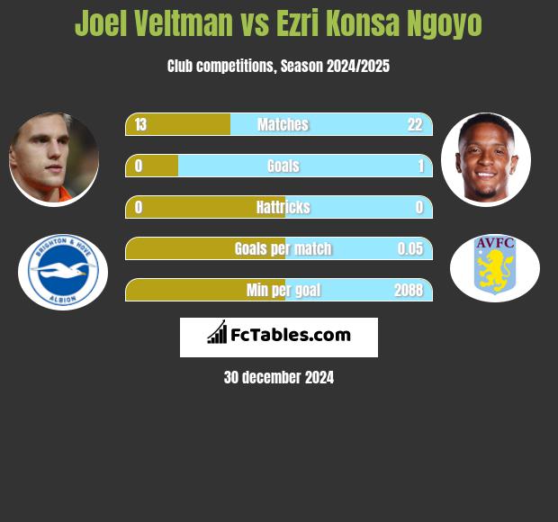 Joel Veltman vs Ezri Konsa Ngoyo h2h player stats