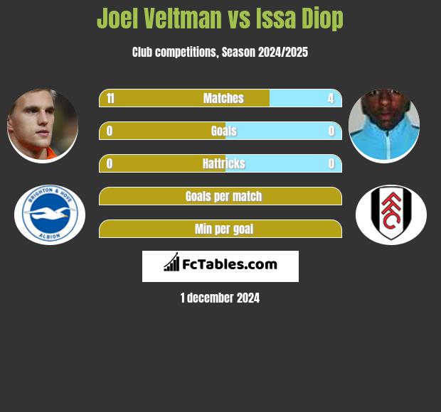 Joel Veltman vs Issa Diop h2h player stats