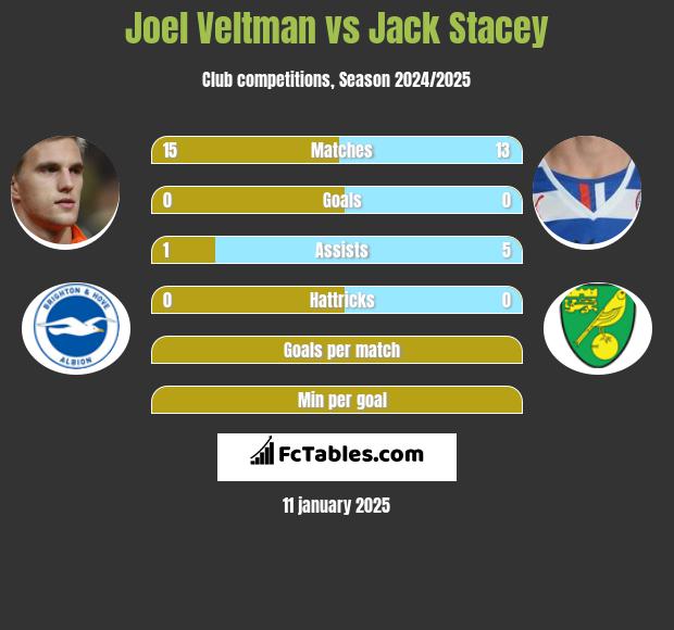 Joel Veltman vs Jack Stacey h2h player stats