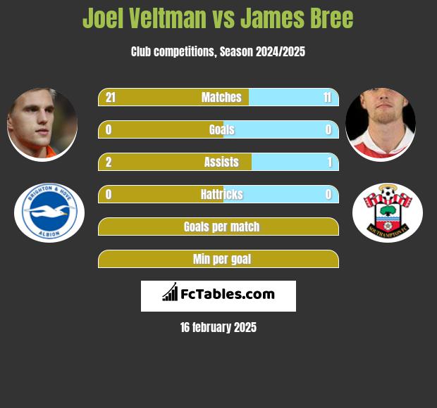 Joel Veltman vs James Bree h2h player stats