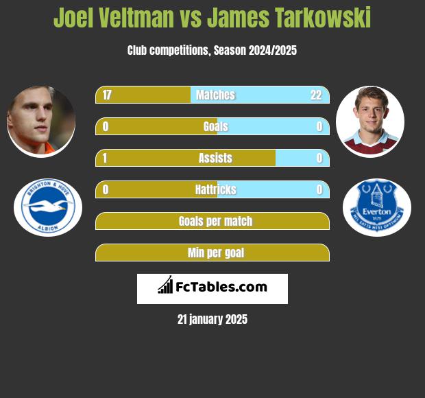 Joel Veltman vs James Tarkowski h2h player stats