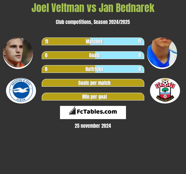 Joel Veltman vs Jan Bednarek h2h player stats