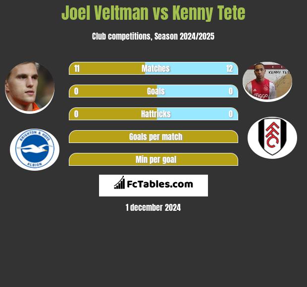 Joel Veltman vs Kenny Tete h2h player stats