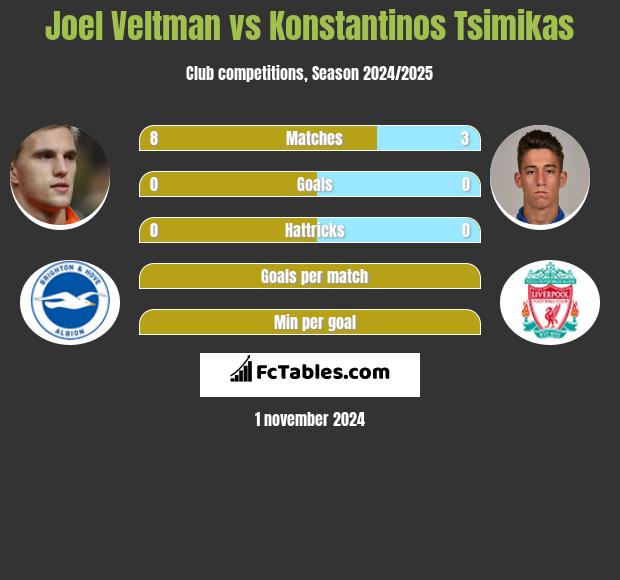 Joel Veltman vs Konstantinos Tsimikas h2h player stats