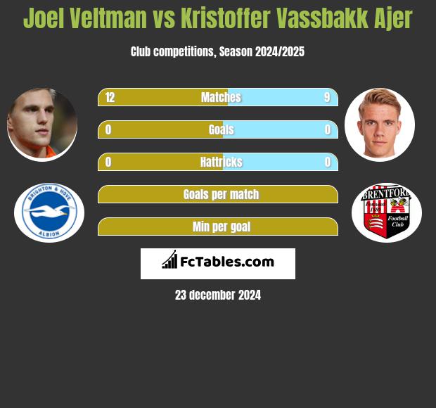 Joel Veltman vs Kristoffer Vassbakk Ajer h2h player stats