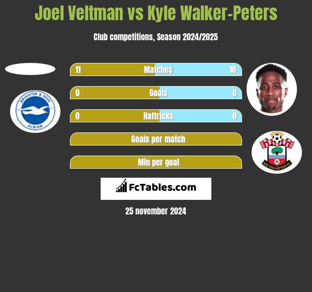 Joel Veltman vs Kyle Walker-Peters h2h player stats