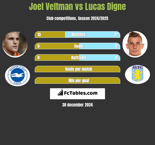 Joel Veltman vs Lucas Digne h2h player stats