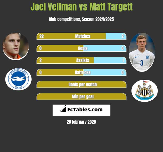 Joel Veltman vs Matt Targett h2h player stats