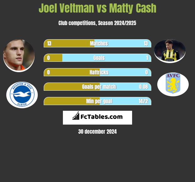 Joel Veltman vs Matty Cash h2h player stats