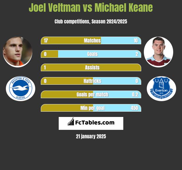 Joel Veltman vs Michael Keane h2h player stats