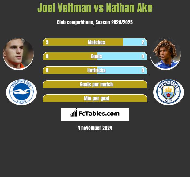 Joel Veltman vs Nathan Ake h2h player stats