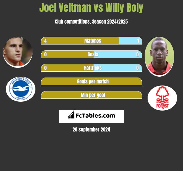 Joel Veltman vs Willy Boly h2h player stats