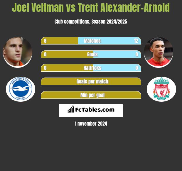 Joel Veltman vs Trent Alexander-Arnold h2h player stats