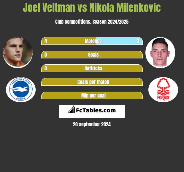 Joel Veltman vs Nikola Milenkovic h2h player stats